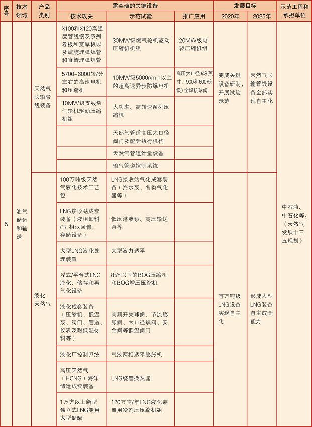 中國制造2025能源裝備實施方案壓縮機相關(guān)部分節(jié)選