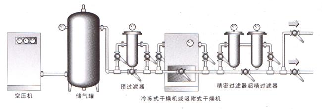 冷凍式干燥機和吸附式干燥機