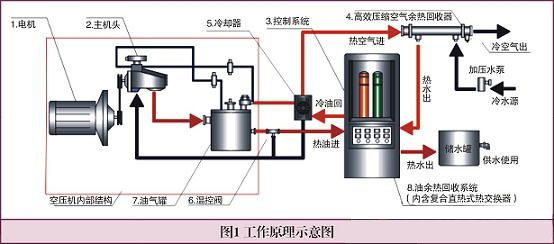 螺桿空壓機節能系統工作原理圖